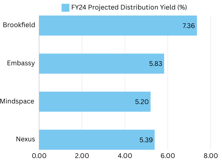 Projected distribution yield