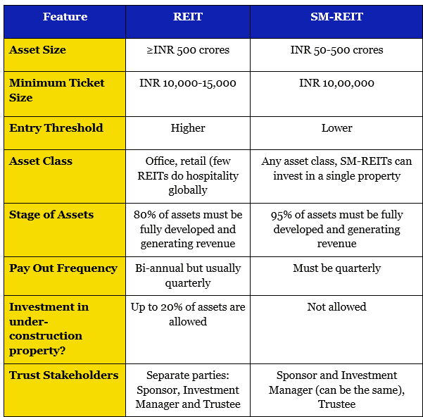 REIT & SM-REIT differences
