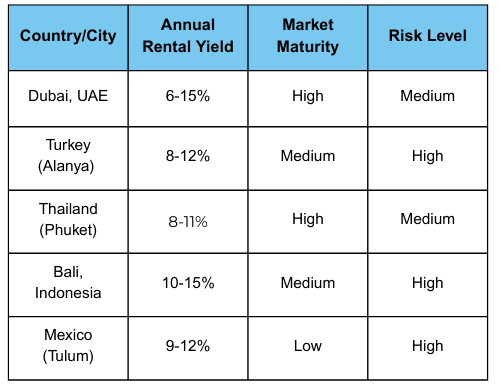 Global Rental Yield Comparison