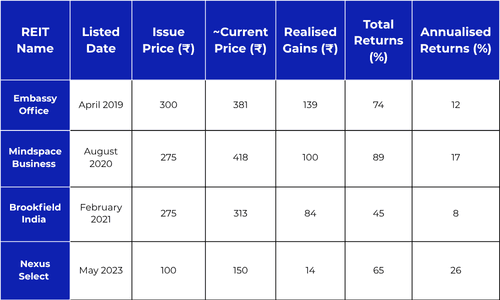 Performance Analysis of Indian REITs