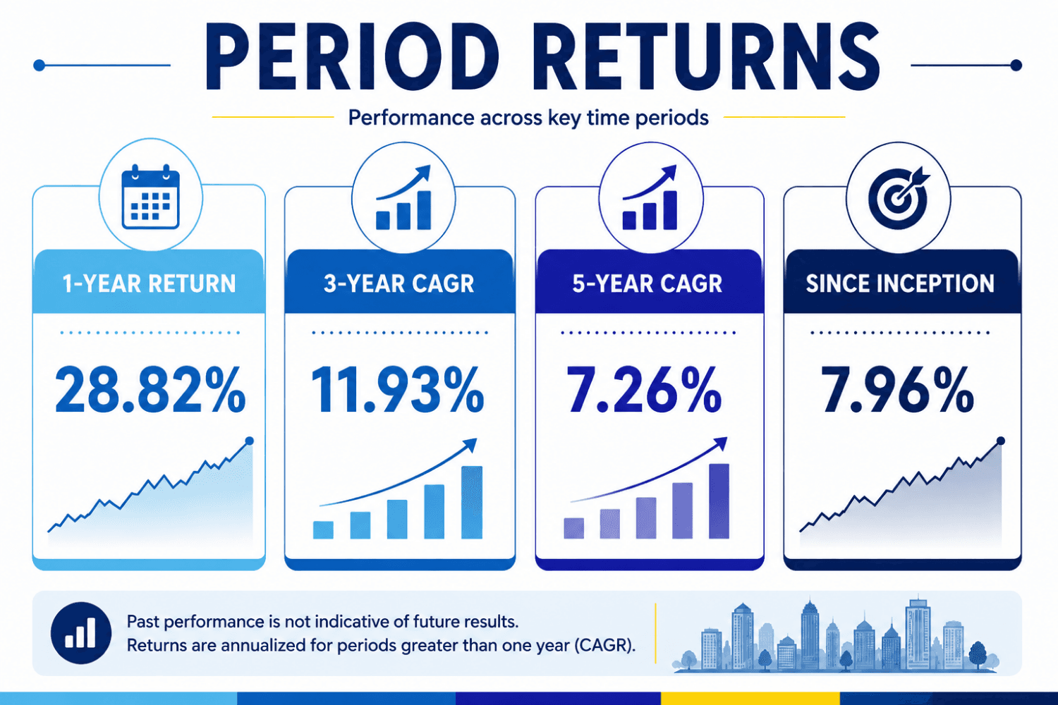 Infographic showing investment period returns with 1-year return of 28.82%, 3-year CAGR of 11.93%, 5-year CAGR of 7.26%, and since-inception CAGR of 7.96%