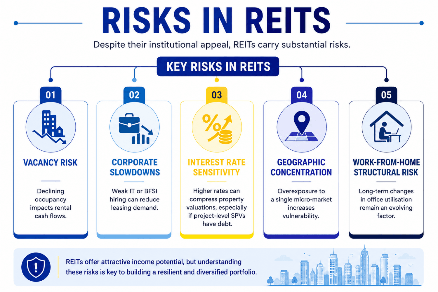 Infographic highlighting five key REIT risks: vacancy risk, corporate slowdowns, interest rate sensitivity, geographic concentration, and work-from-home structural risk.