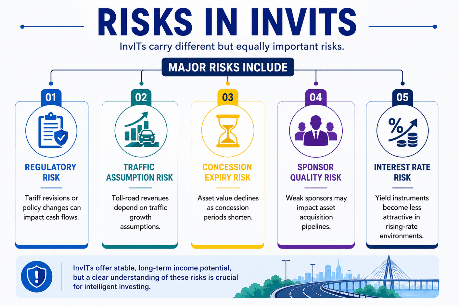 Infographic outlining five major InvIT risks: regulatory risk, traffic assumption risk, concession expiry risk, sponsor quality risk, and interest rate risk affecting returns.