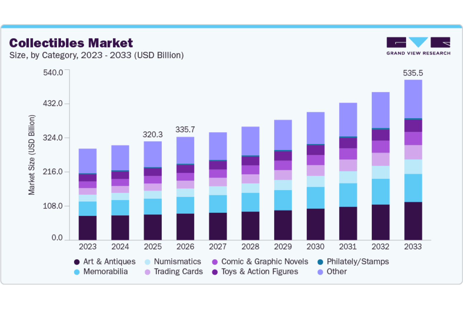 Image Description: Collectible market size and growth forecast 2023-2033 by Grand View Research